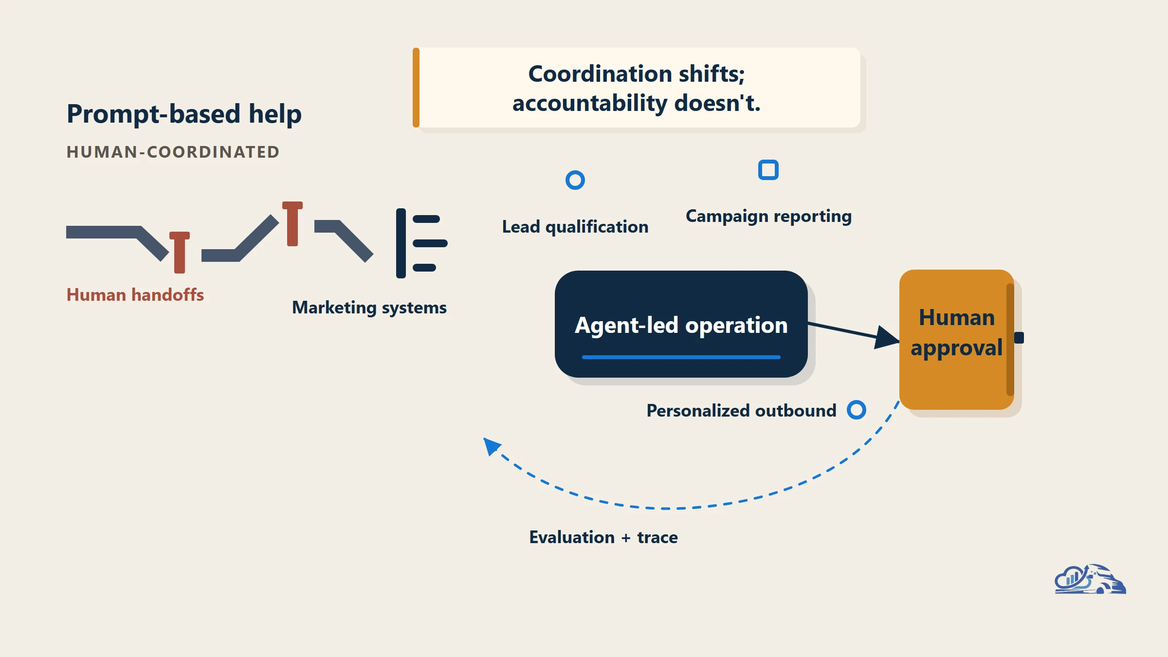 Agentic AI in Marketing: Lessons From HSP GRUPPE