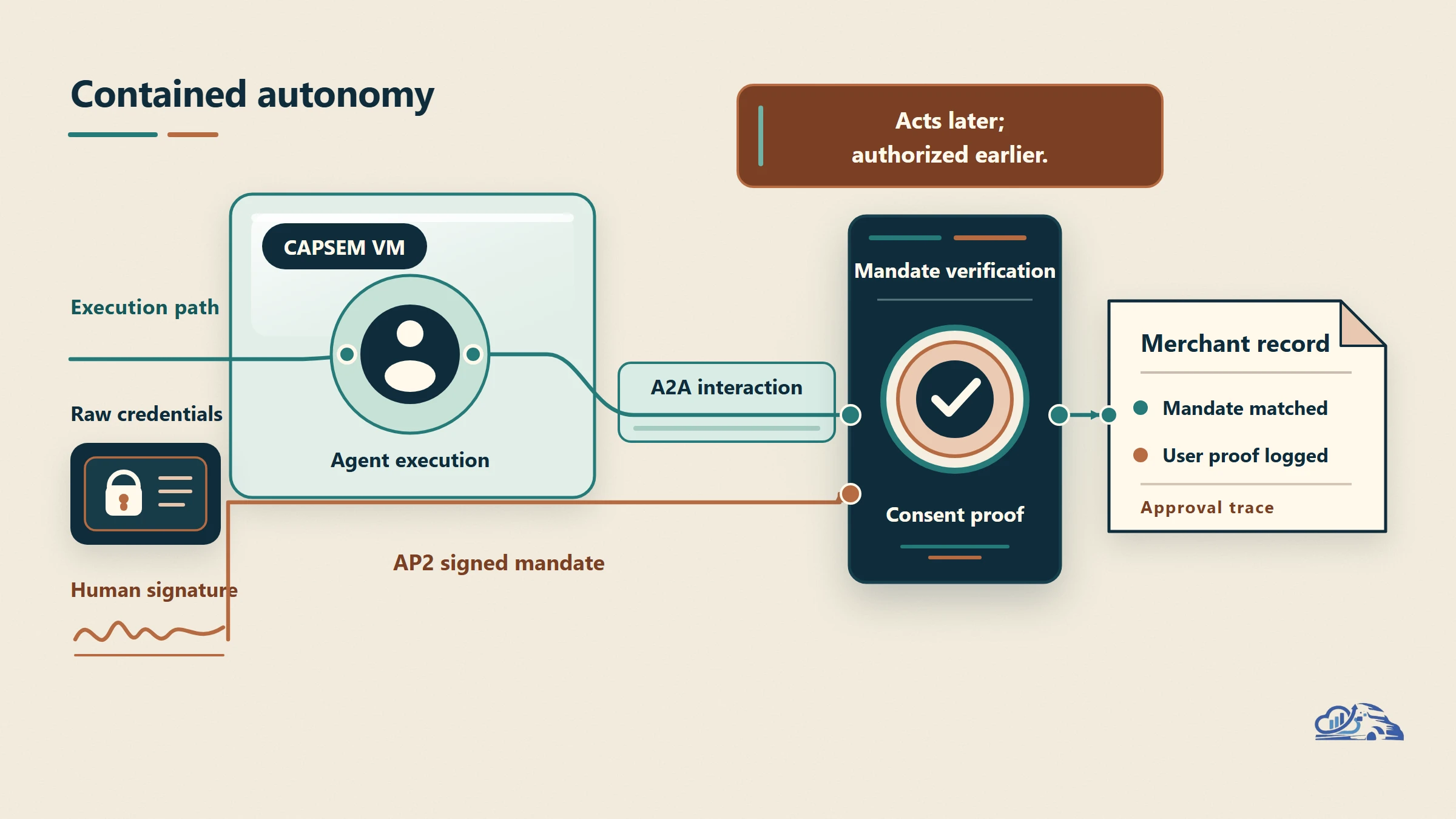 Agentic Commerce Is Consent-First, Not a Free-for-All