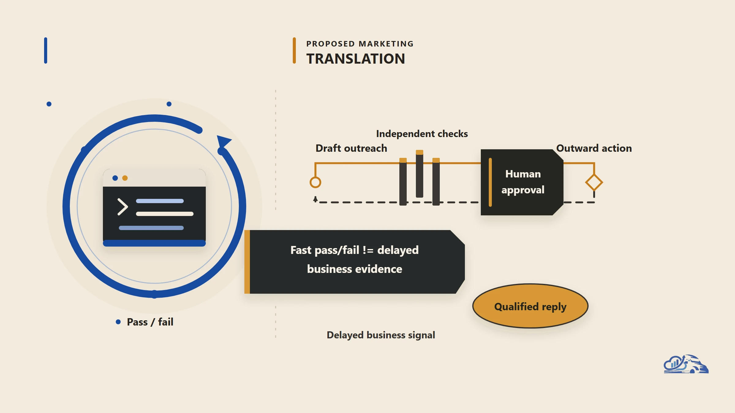 Agentic Loops in Marketing: What Microsoft's C++ Demo Teaches