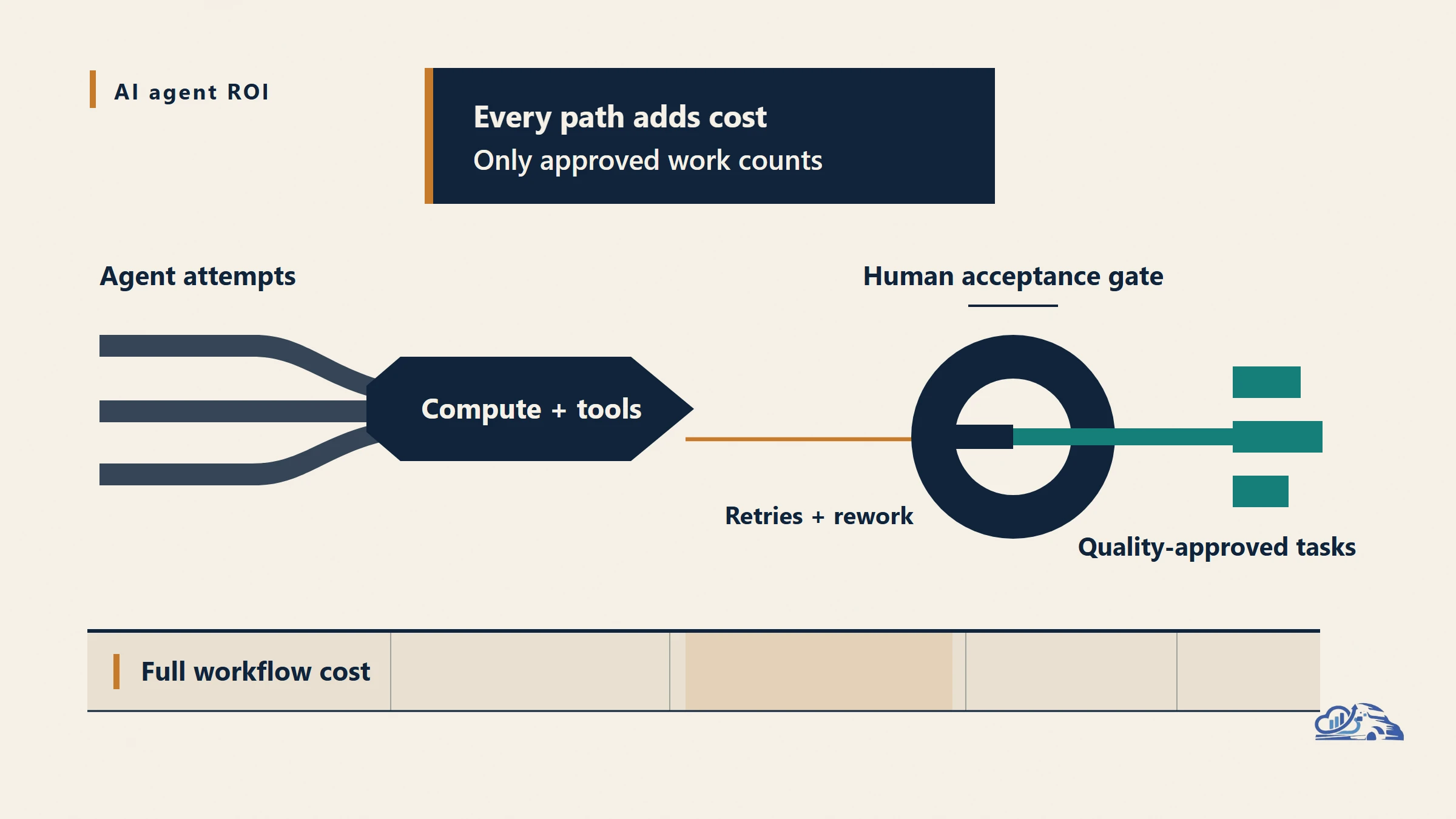 AI Agent ROI: How to Measure Cost per Successful Task