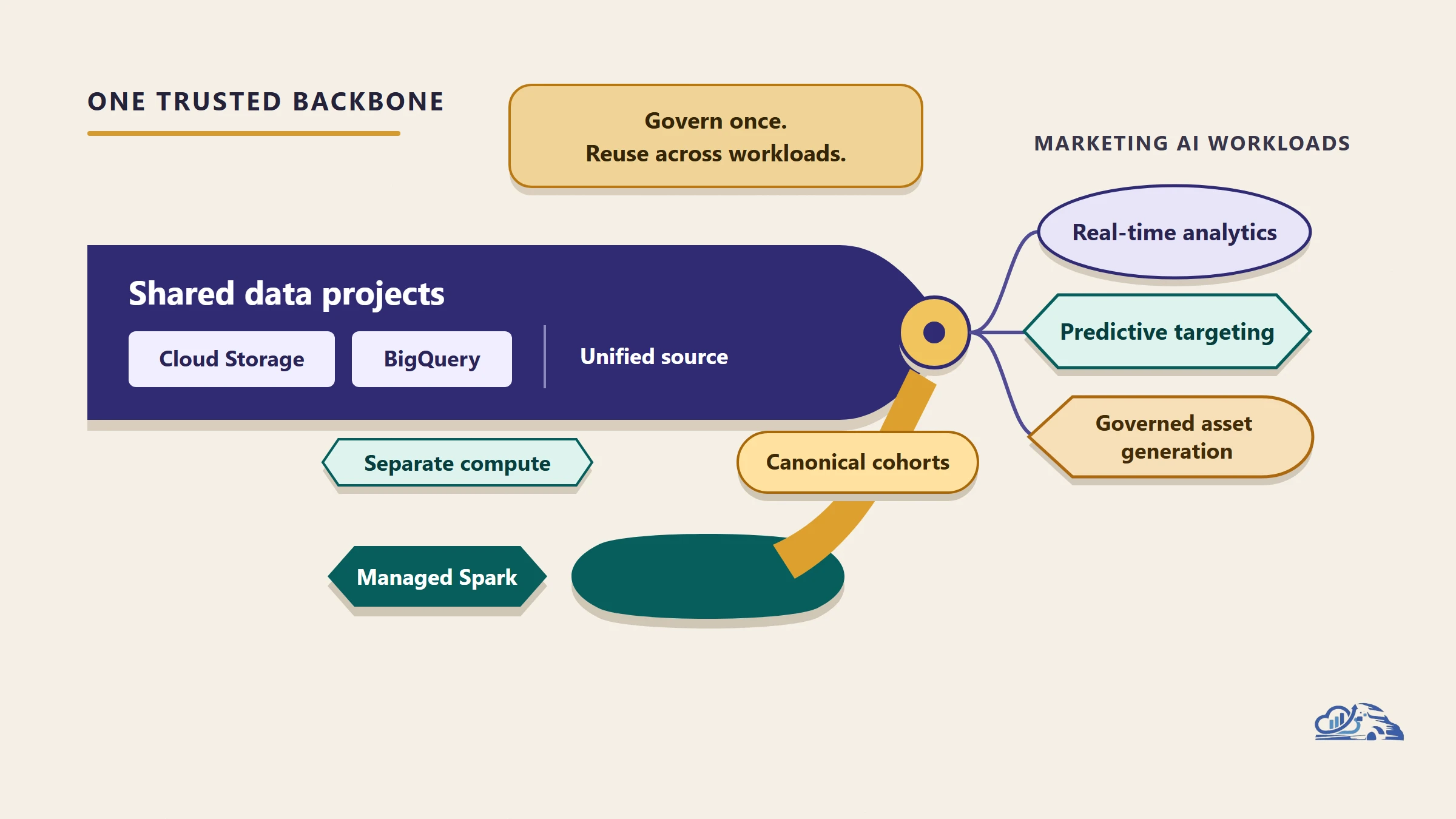 AI Marketing Platform: WPP's Data-Engineering Blueprint