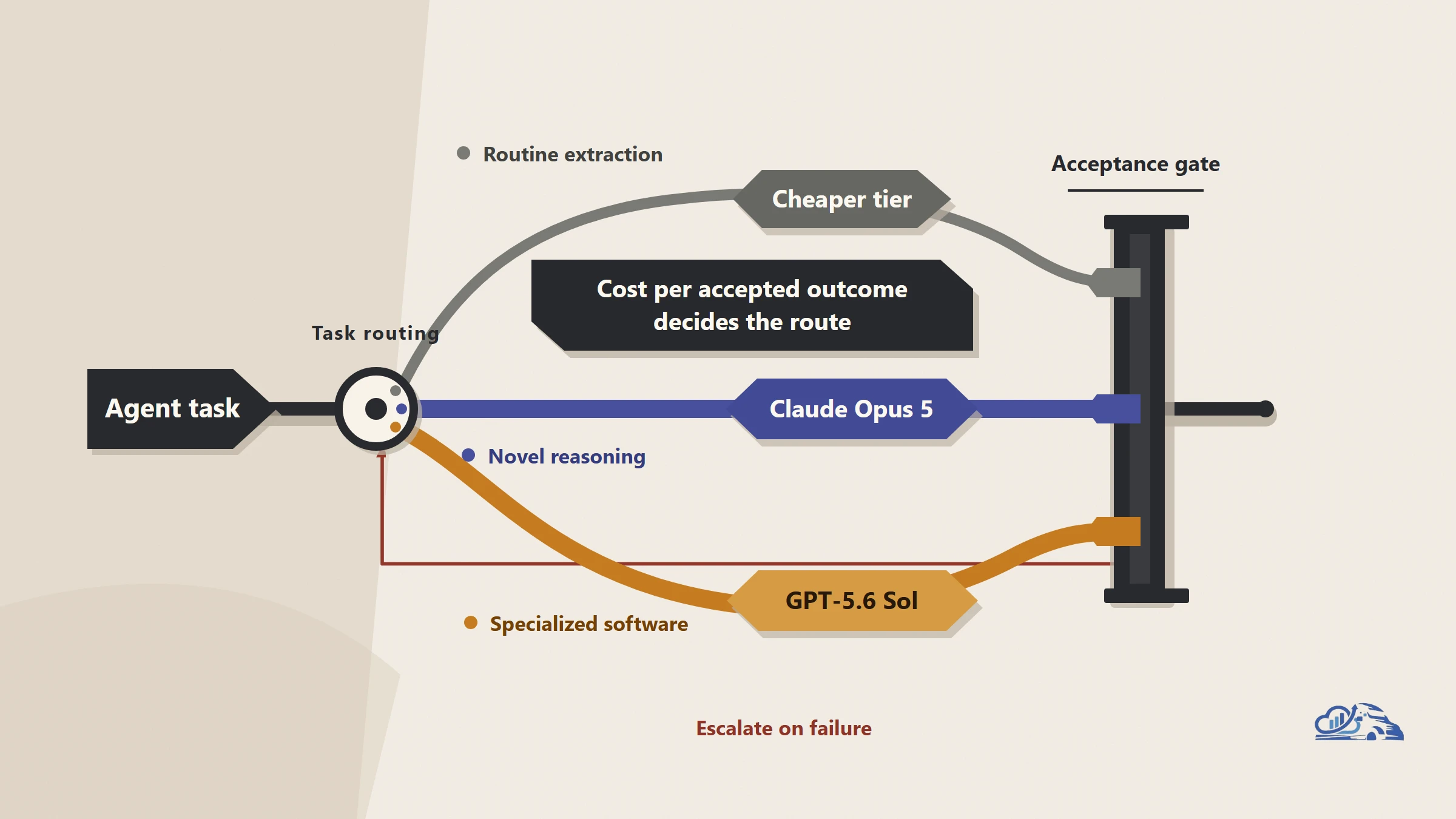 Claude Opus 5 vs GPT-5.6 Sol for AI Agents