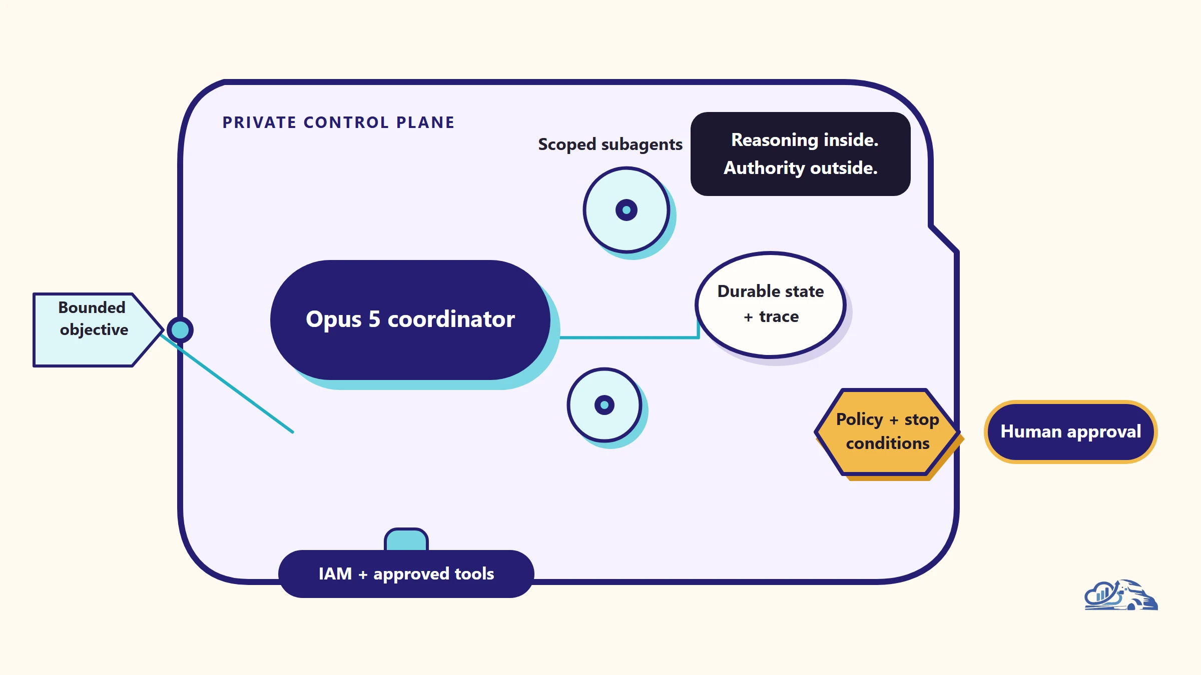 Claude Opus 5 on Google Cloud: Adoption Guide