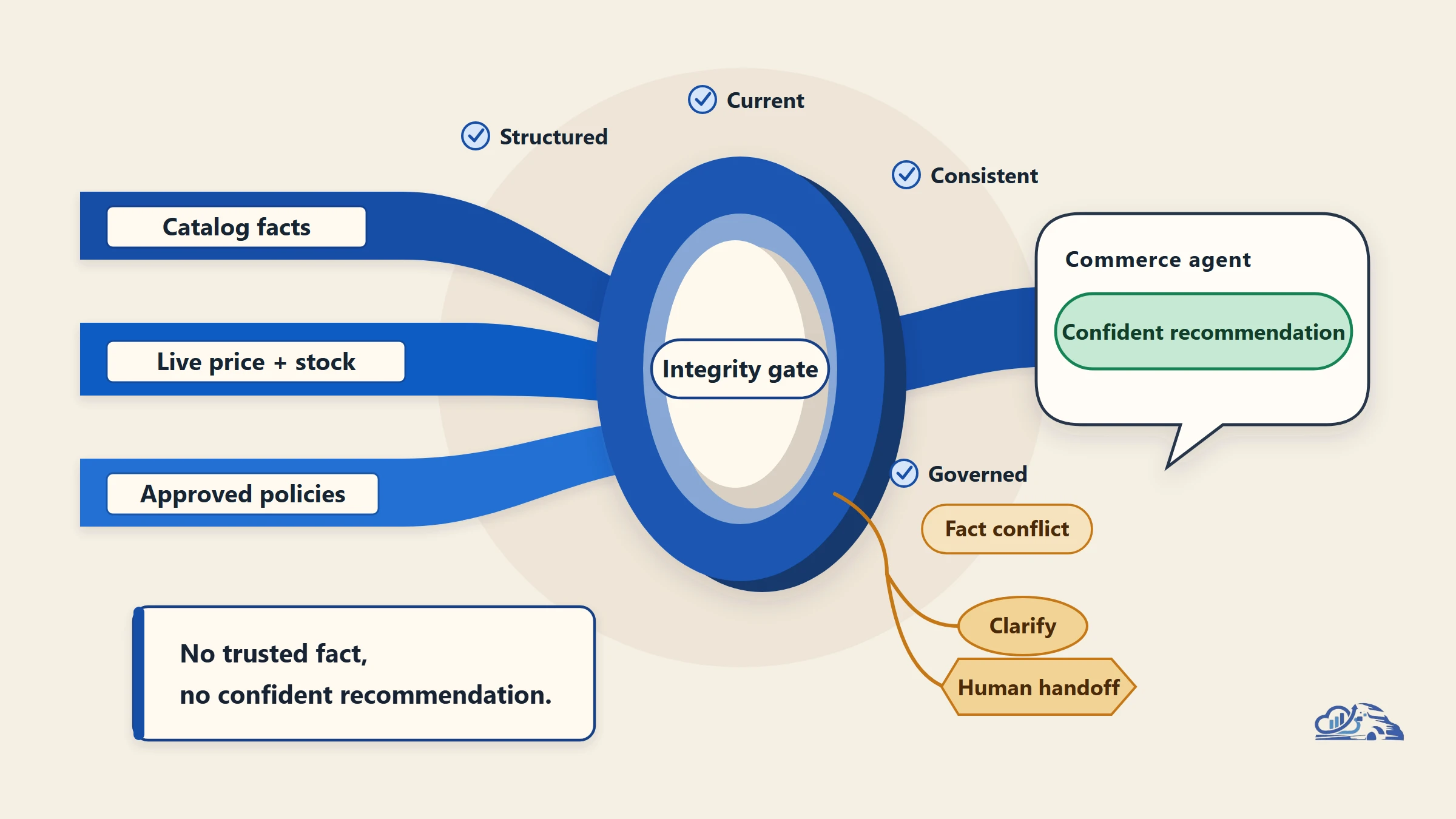 Conversational Commerce Agents: The Brand Readiness Playbook