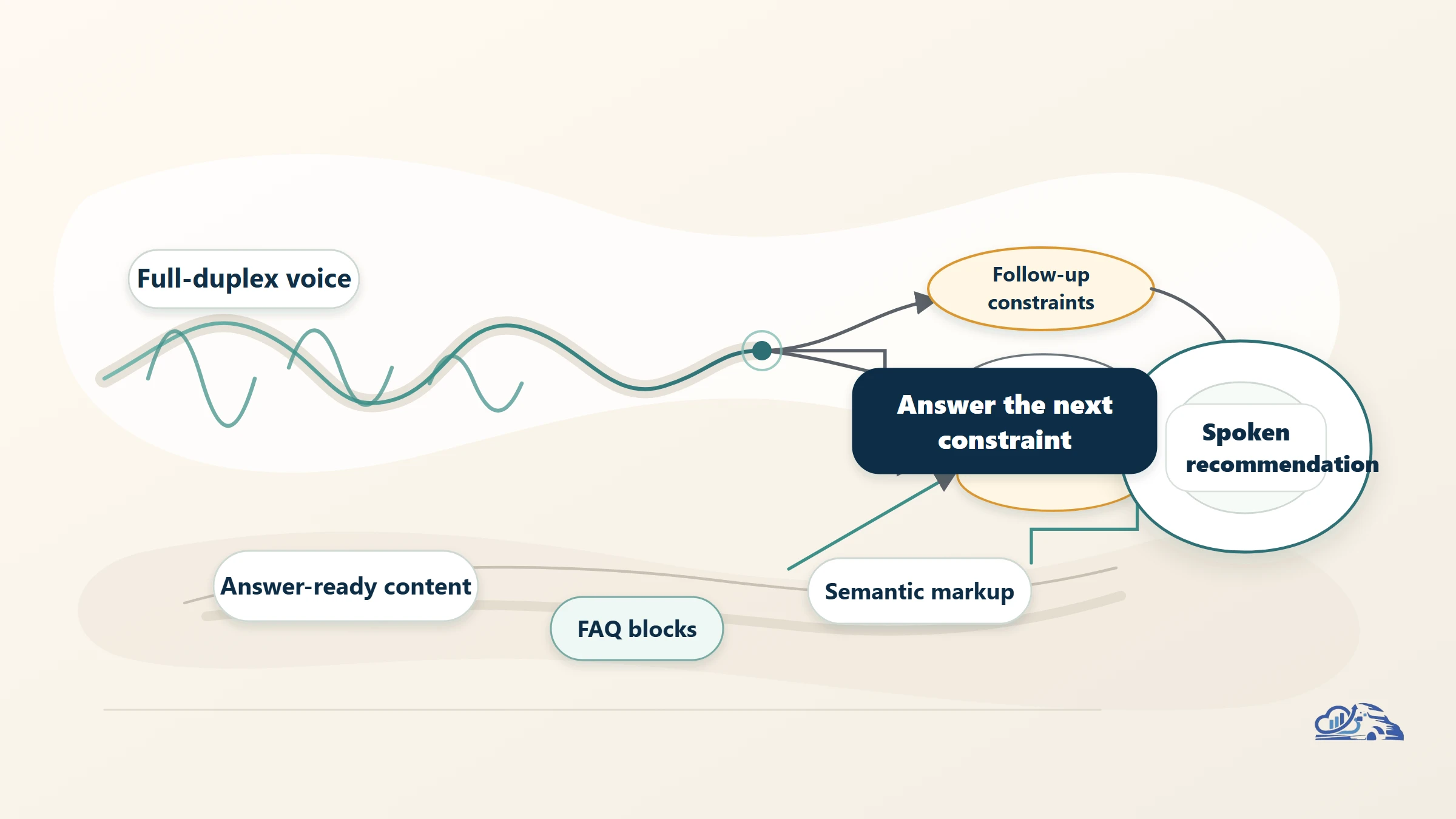 Conversational Search Optimization After GPT-Live