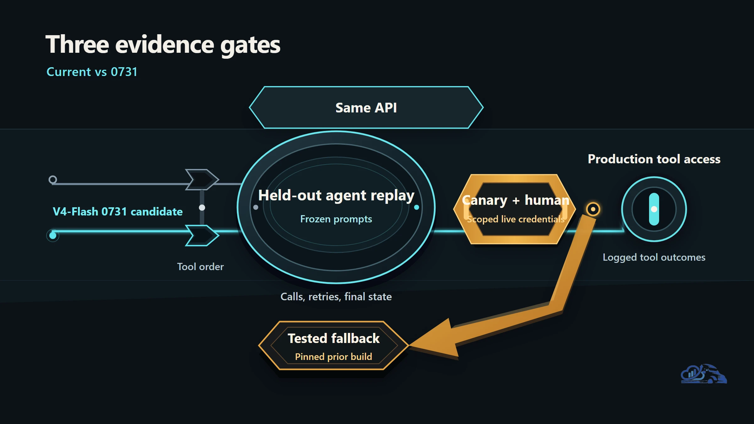 DeepSeek-V4-Flash: Evaluate a Silent Agent Upgrade