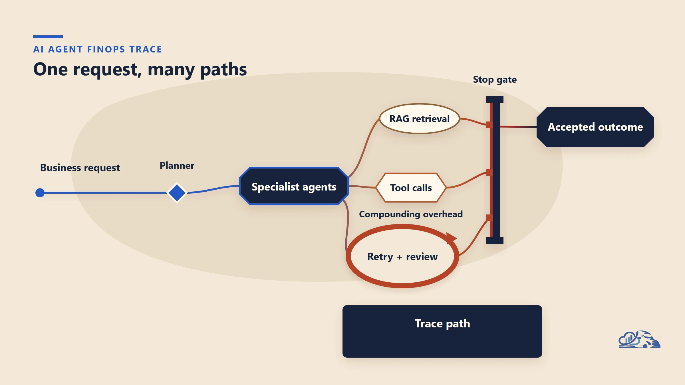 FinOps for AI Agents: Microsoft's Path to Production