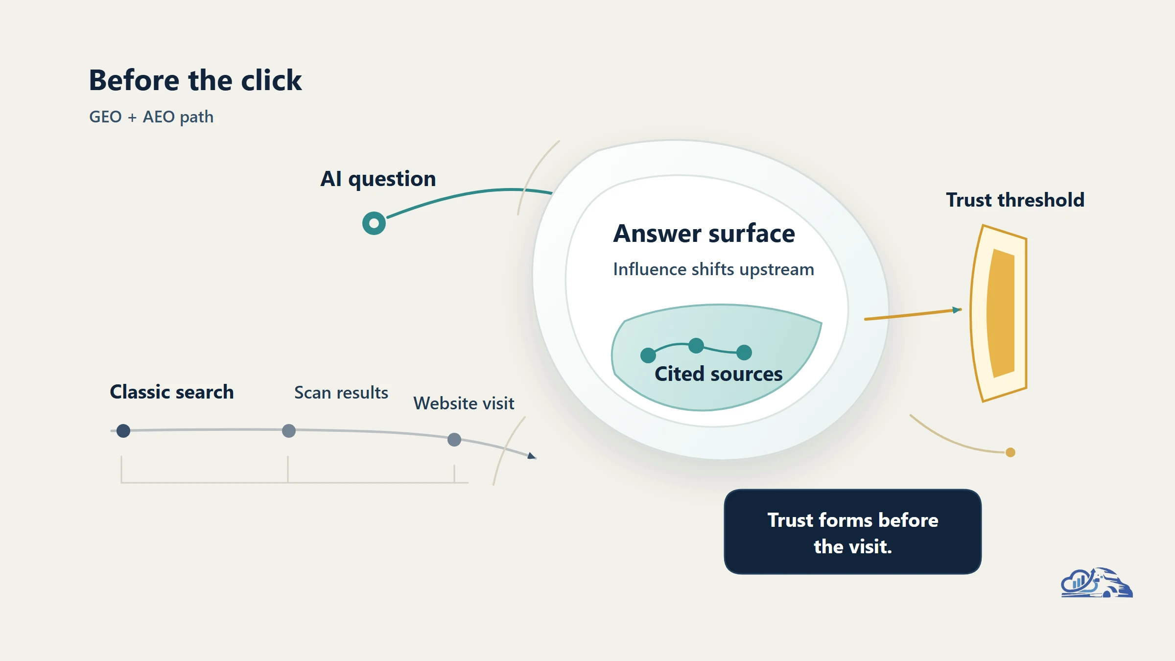 GEO and AEO Strategy: Win the Shift From Clicks to Conversations