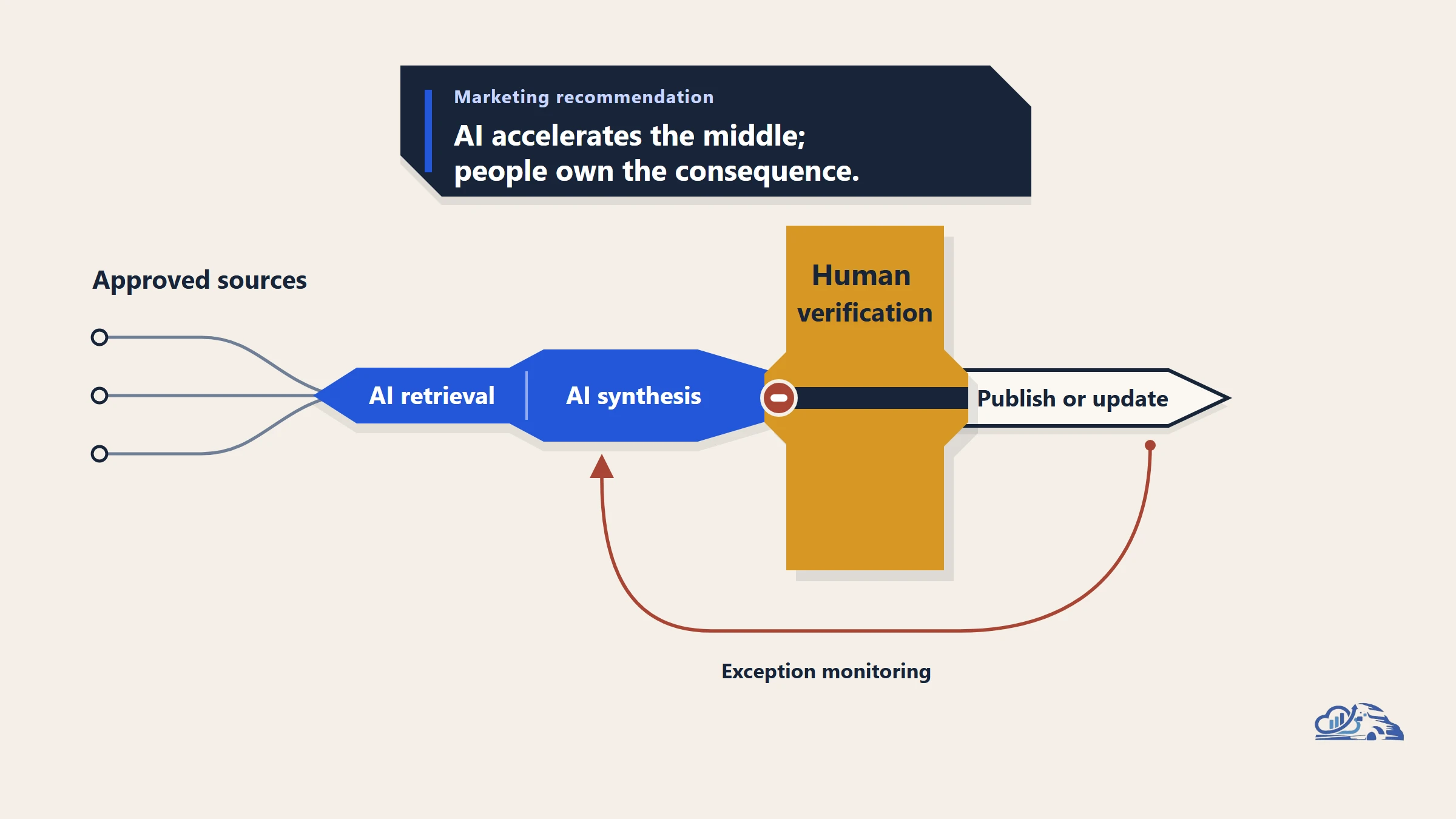 Google ATLAS AI Study: Collaborator, Not Automator