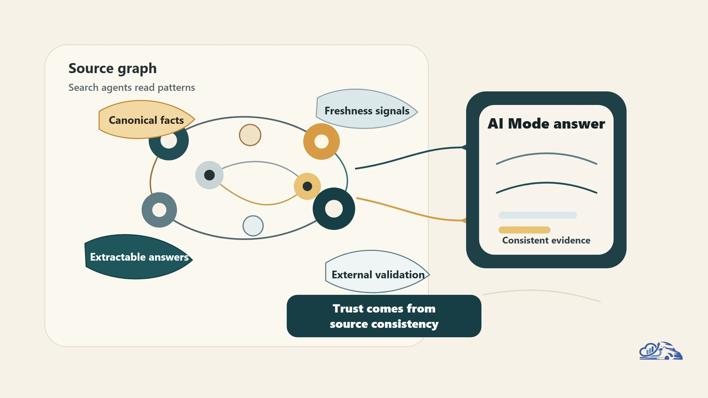 Google Search Agents: What AI Mode Changes for GEO and AEO