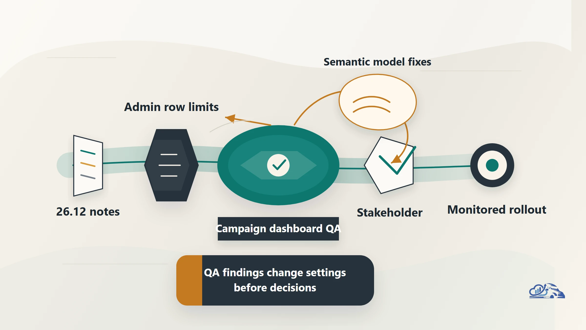 Looker 26.12: What the release could change for marketing analytics teams