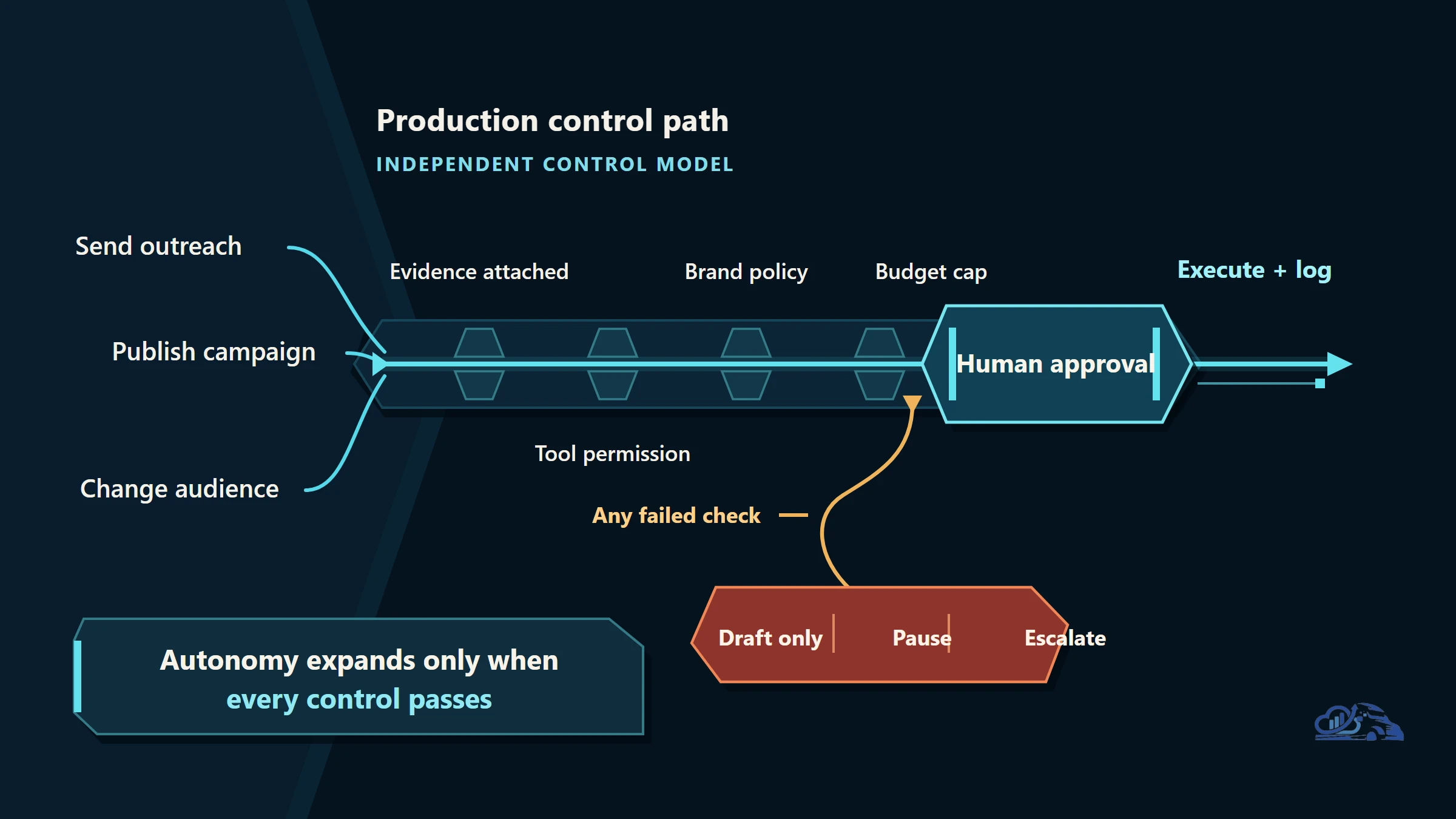 Microsoft Path to Production for Agents: Governance Playbook