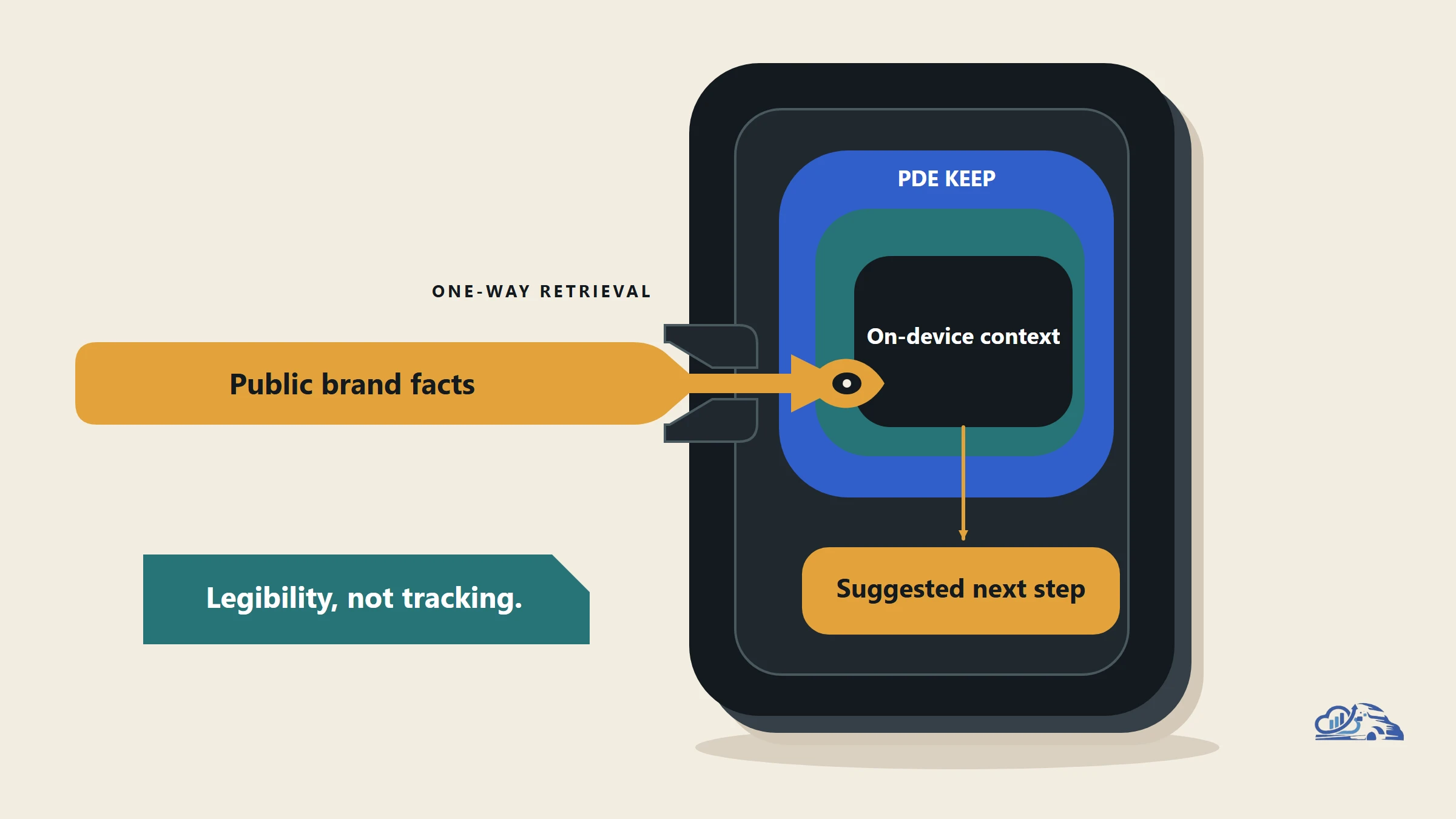 On-Device AI Agents and Privacy-First Brand Discovery