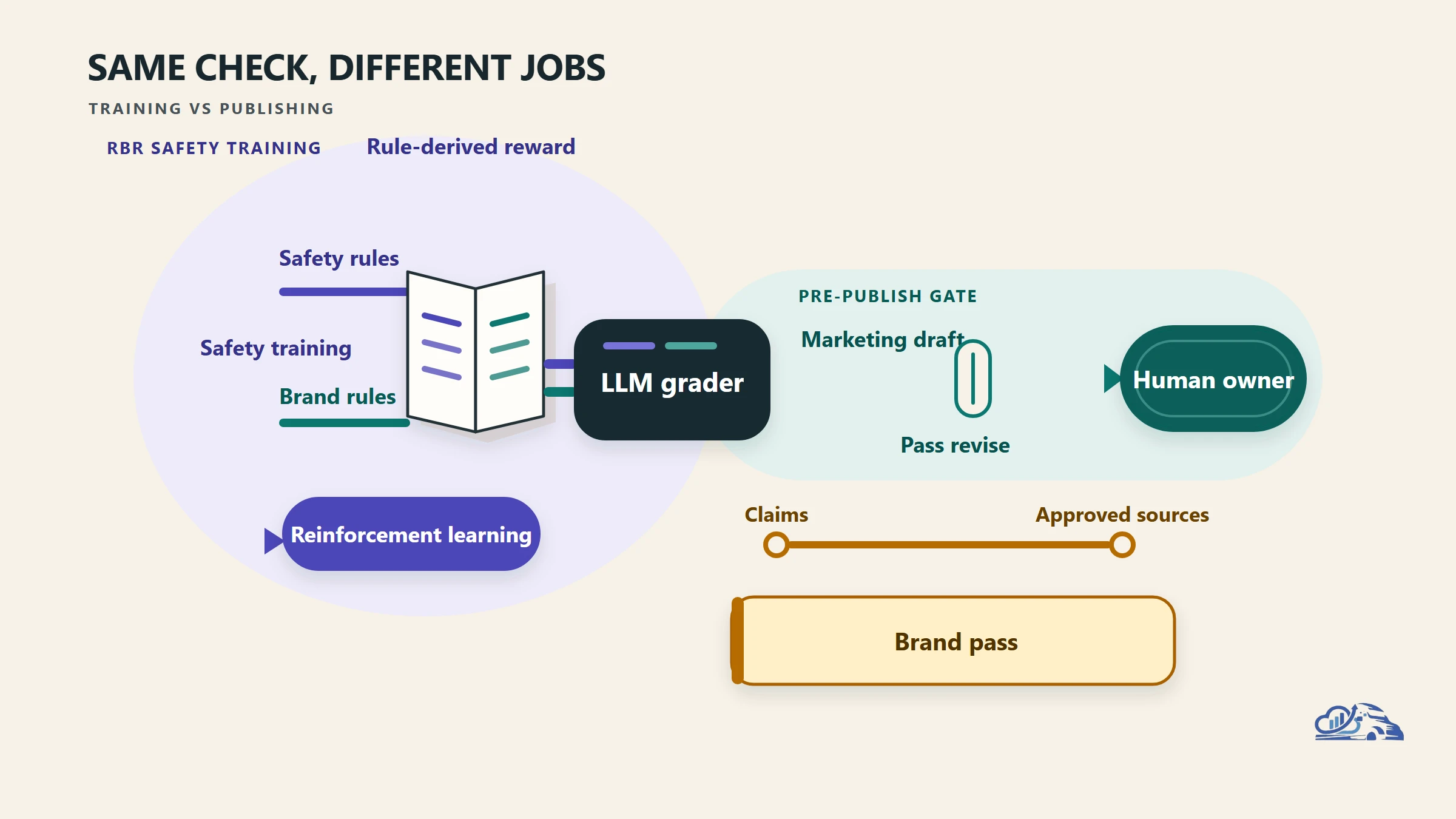 OpenAI Rule-Based Rewards for Brand-Safety Governance