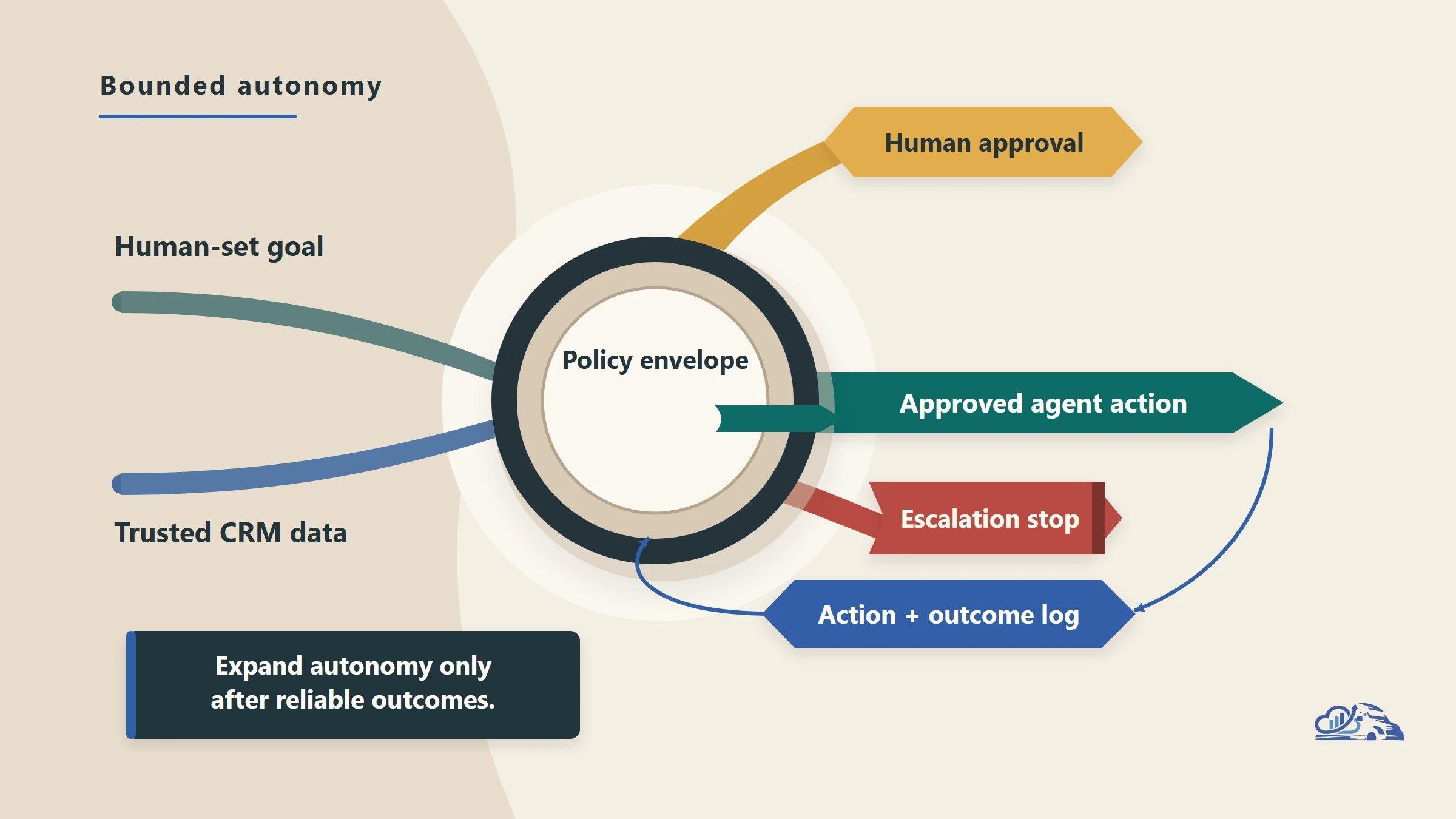 Salesforce Autonomous AI Agents: What Agentforce Changes
