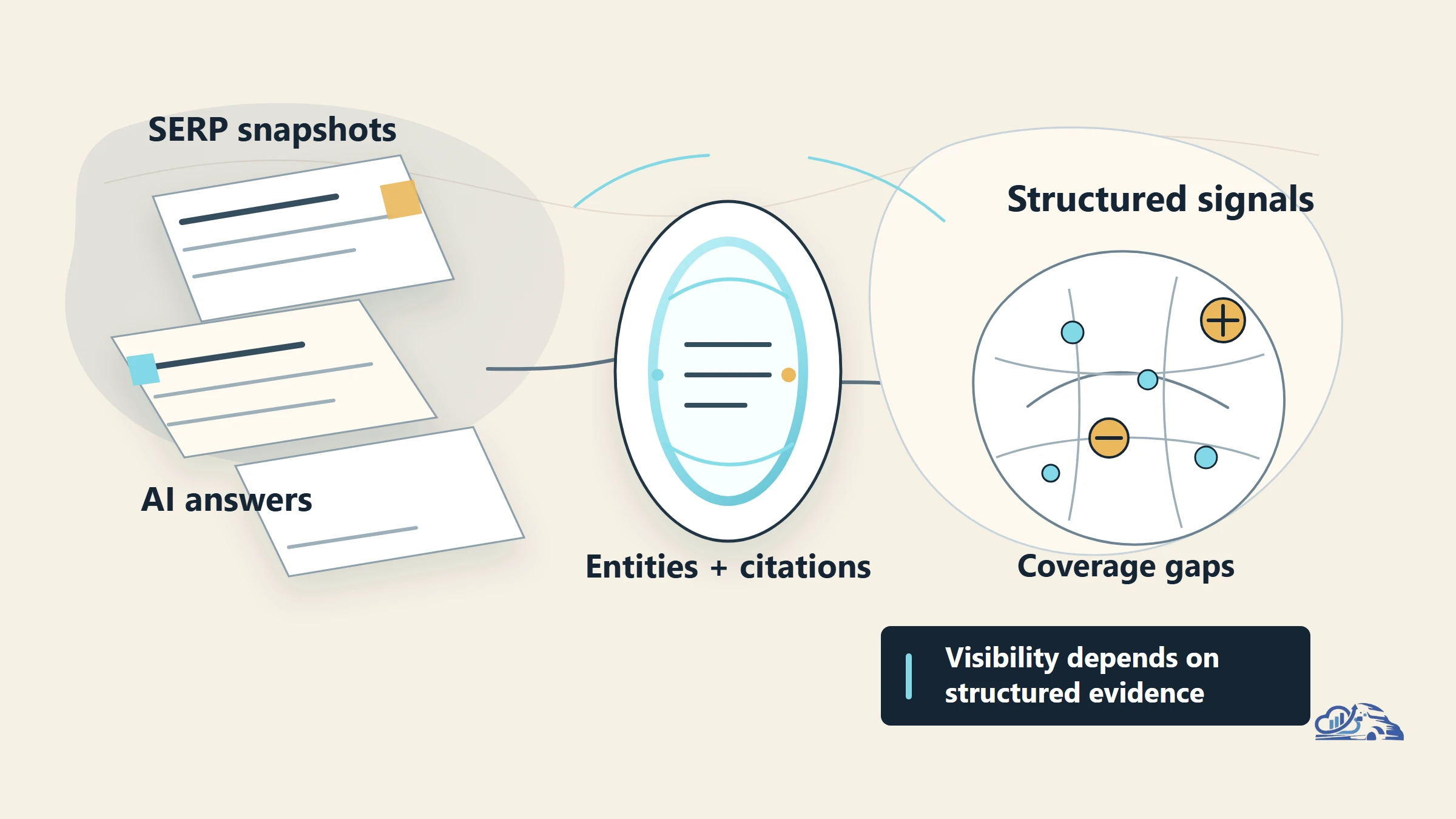 Data engineering behind AI search — SERP snapshots and AI answers turned into entities, citations and structured signals.