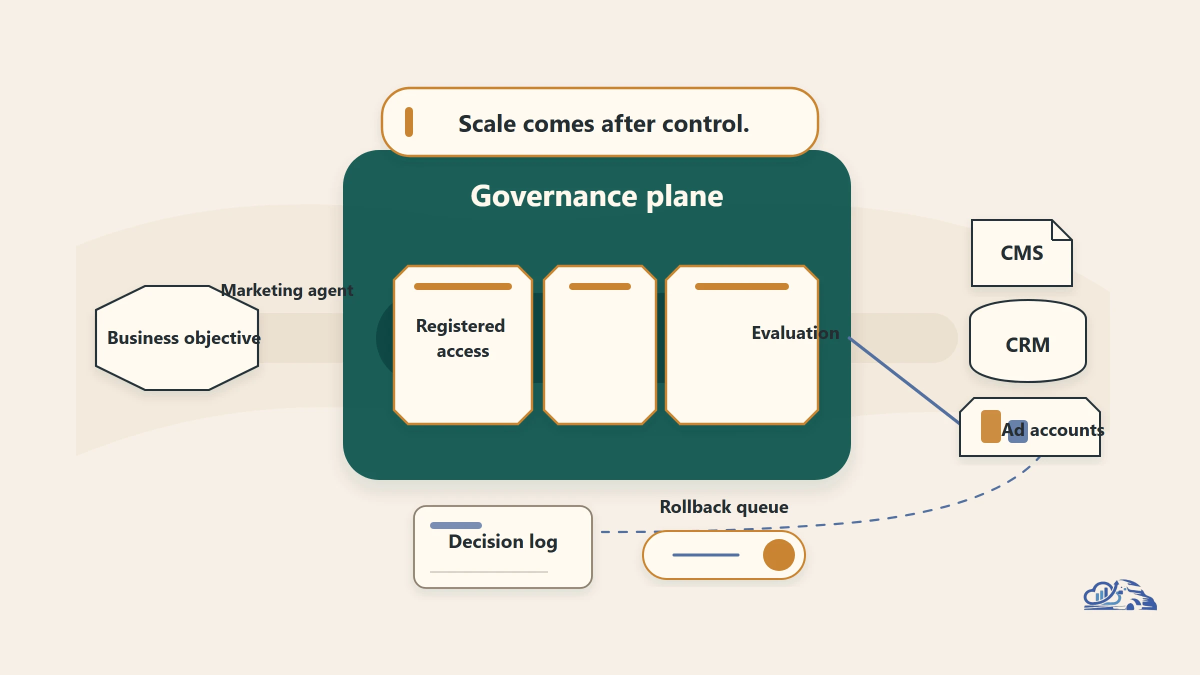The Scaling and Institutionalization of Autonomous Marketing Agents: Governance as the Enterprise Unlock