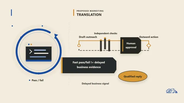 Agentic Loops in Marketing: What Microsoft's C++ Demo Teaches