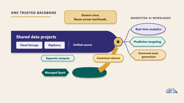 AI Marketing Platform: WPP's Data-Engineering Blueprint