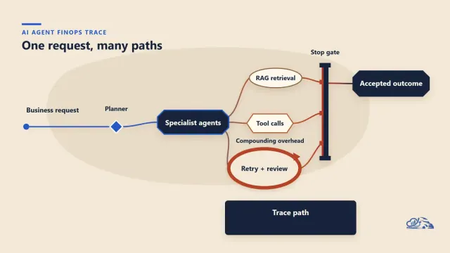 FinOps for AI Agents: Microsoft's Path to Production