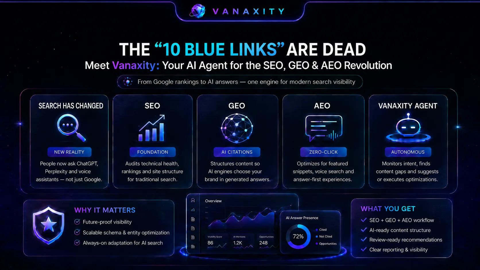 Vanaxity blog cover explaining SEO, GEO, AEO and the AI agent workflow for modern search visibility.